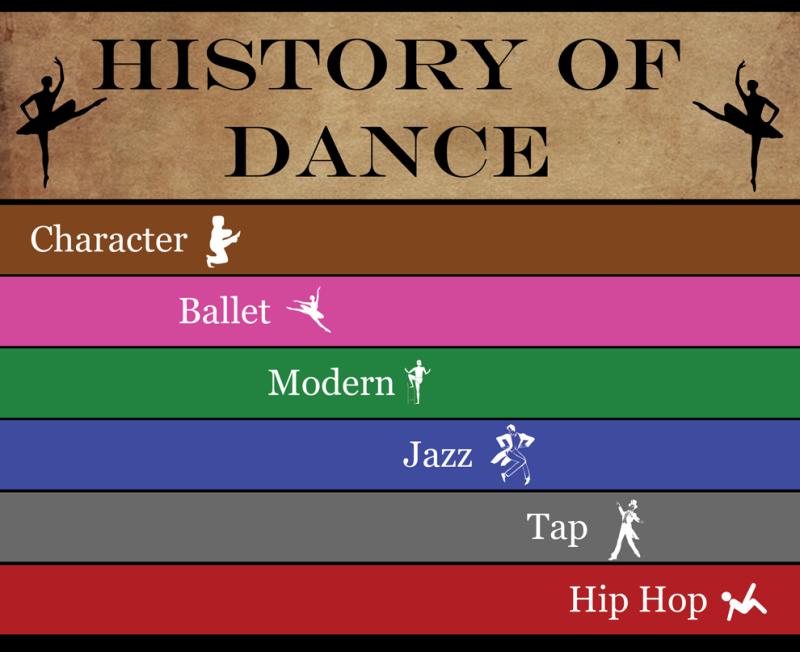 history of dance presentation